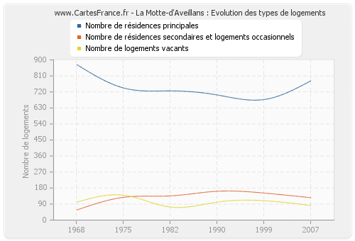 La Motte-d'Aveillans : Evolution des types de logements